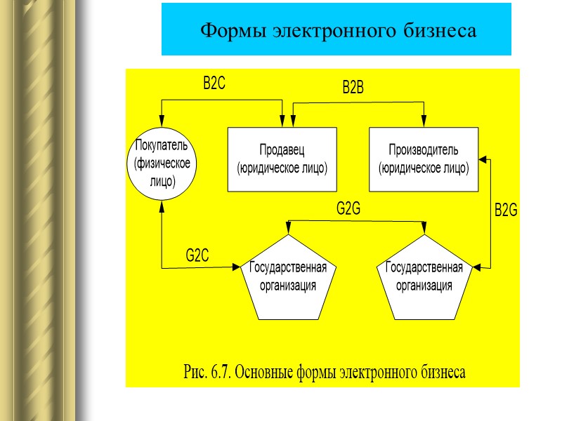 Формы электронного бизнеса
